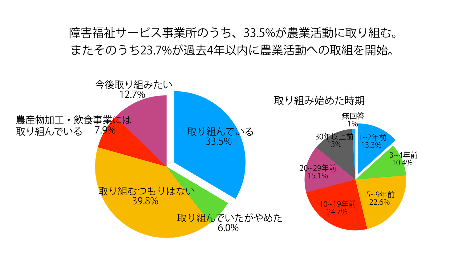 グラフ5