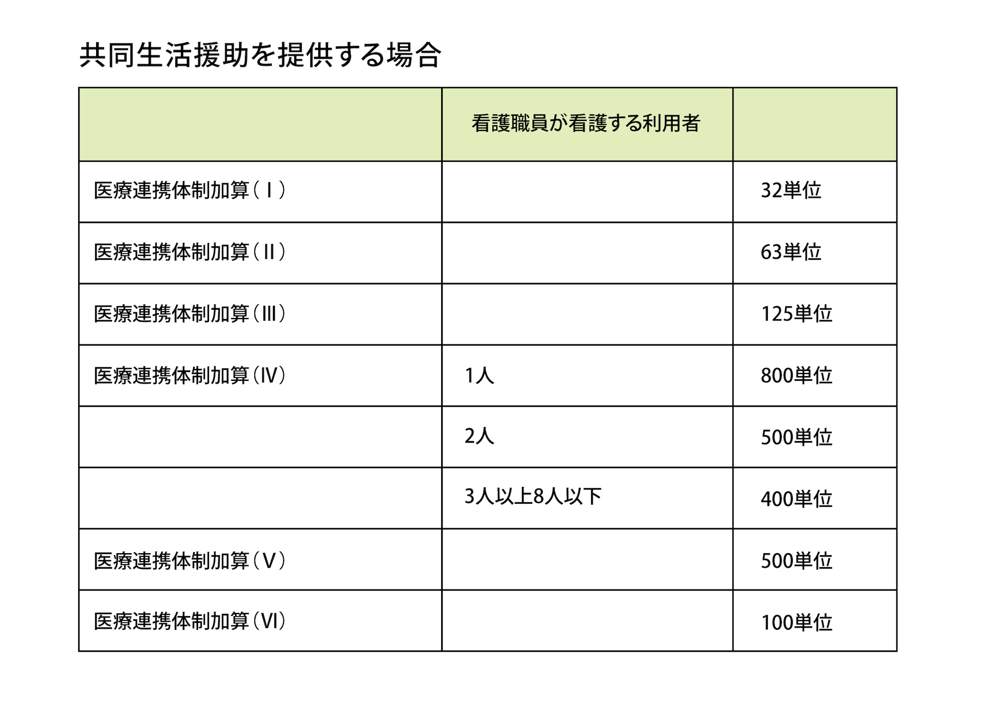 表2