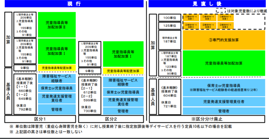 放課後等デイサービス