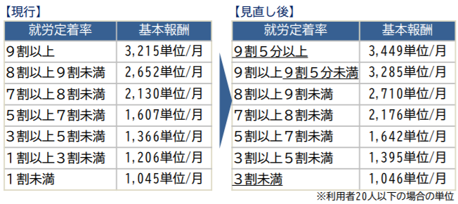 就労定着支援