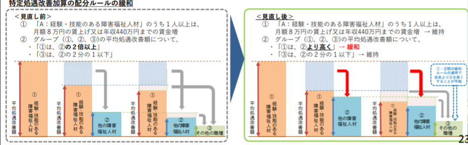 加配配分