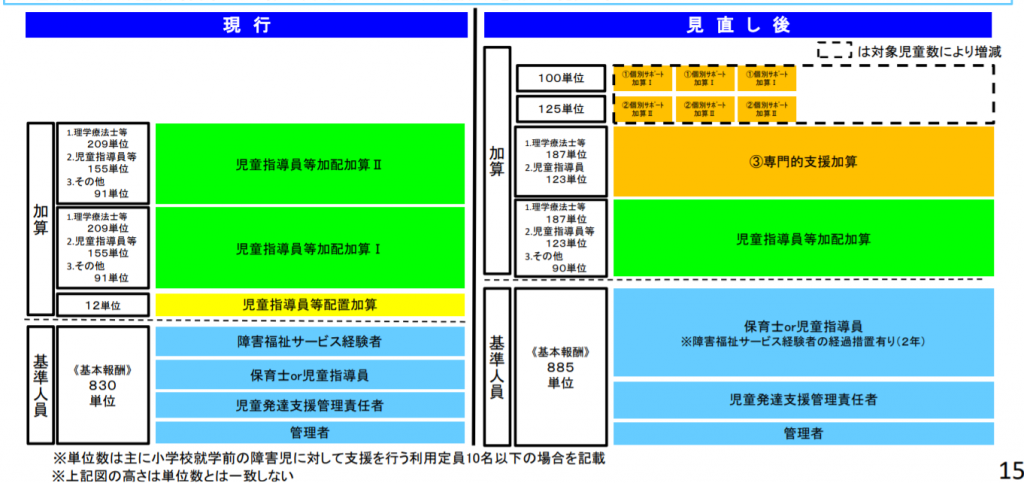 児童指導員等加配加算