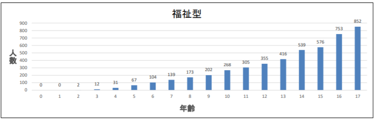 幼児加算