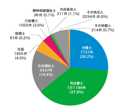 社会福祉法人の割合