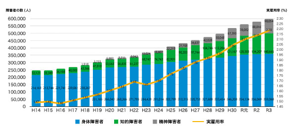 障害者雇用の伸び率