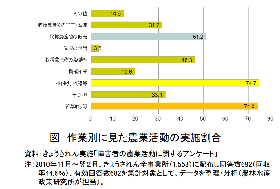 農業と障害福祉