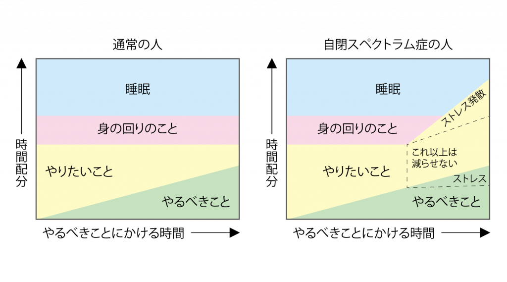 発達障がい者と健常者の考え方の違い