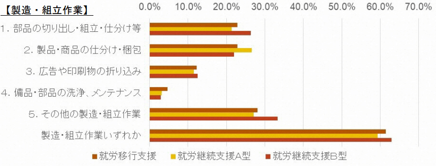 就労継続支援事業所の在宅ワーク