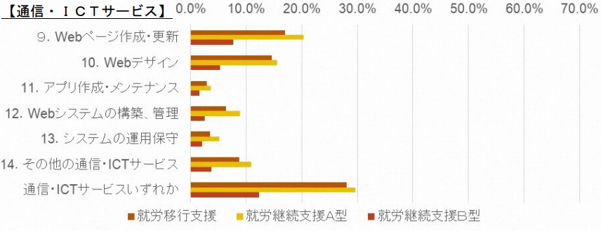 就労継続支援事業所の在宅ワーク