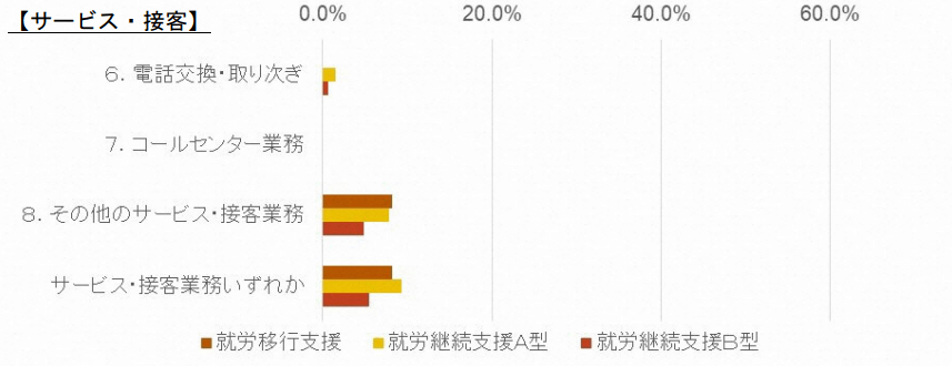 就労継続支援事業所の在宅ワーク